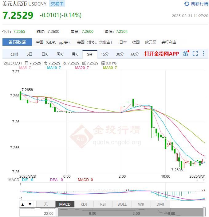 3月31日人民币对美元中间价报7.1782 较前一交易日下调30个基点(2025年03月31日) 3月31日人民币对美元中间价报7.1782 较前一交易日下调30个基点