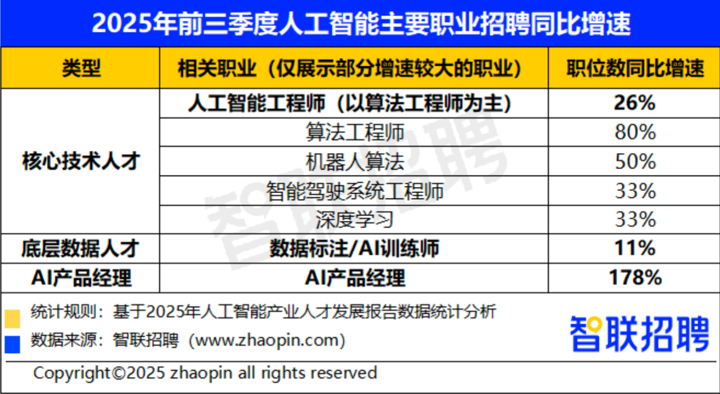 来源：智联招聘