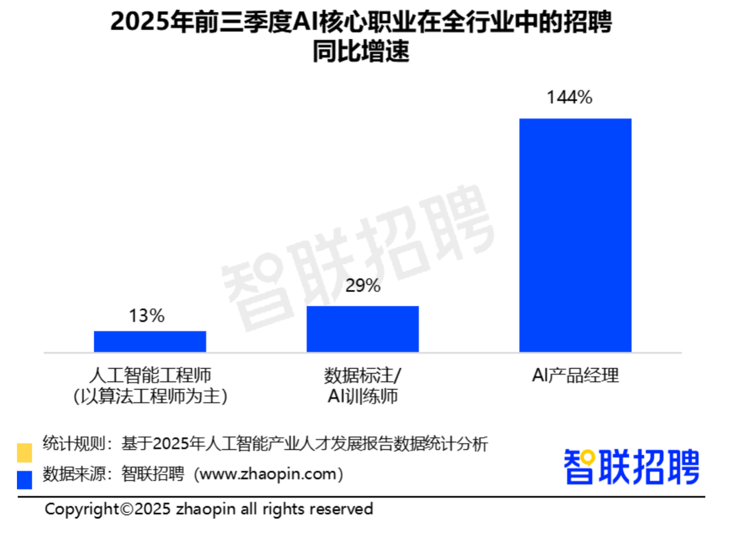 来源：智联招聘