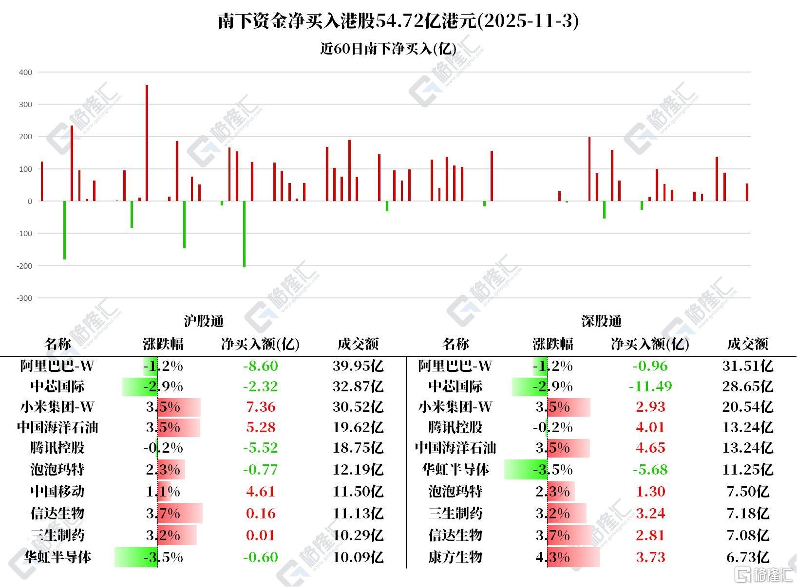资金动向 | 北水连续4日扫货小米	，抛售中芯国际13.81亿港元