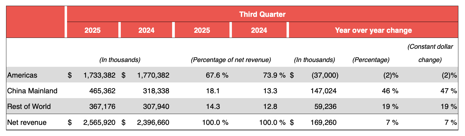 Lululemon CEO下台：7年实现三倍营收，上季度中国增长近五成，美洲市场持续承压