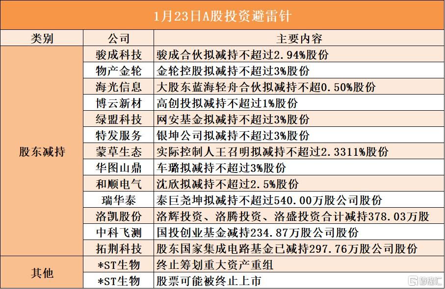1月23日A股投资避雷针︱*ST生物：股票可能被终止上市；物产金轮：股东金轮控股拟减持不超过3%股份