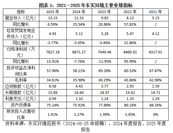 东实环境“还贷式IPO”困境：核心主业增长显疲态	，子公司巨亏拖垮盈利，募资还债治标不治本