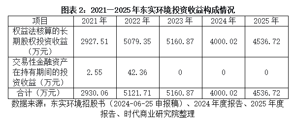 东实环境“还贷式IPO	”困境：核心主业增长显疲态	，子公司巨亏拖垮盈利，募资还债治标不治本