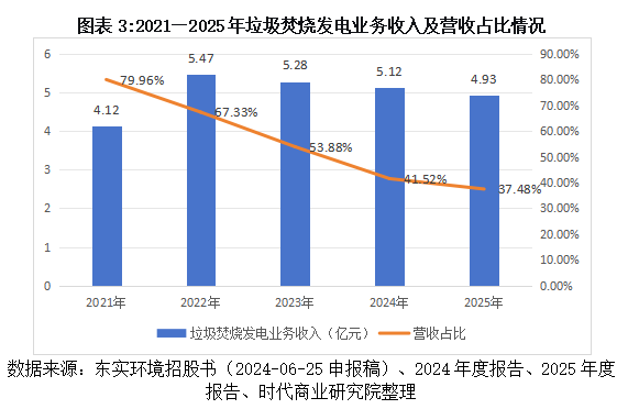 东实环境“还贷式IPO”困境：核心主业增长显疲态	，子公司巨亏拖垮盈利，募资还债治标不治本