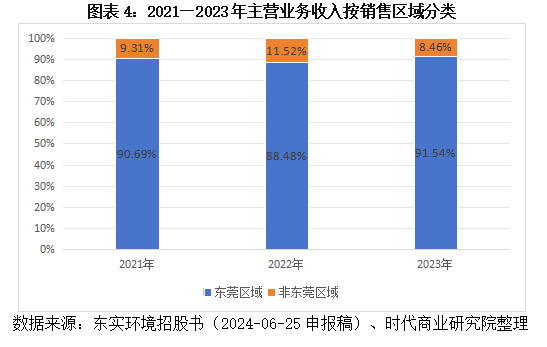 东实环境“还贷式IPO”困境：核心主业增长显疲态，子公司巨亏拖垮盈利，募资还债治标不治本