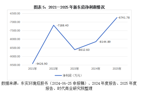 东实环境“还贷式IPO	”困境：核心主业增长显疲态，子公司巨亏拖垮盈利	，募资还债治标不治本