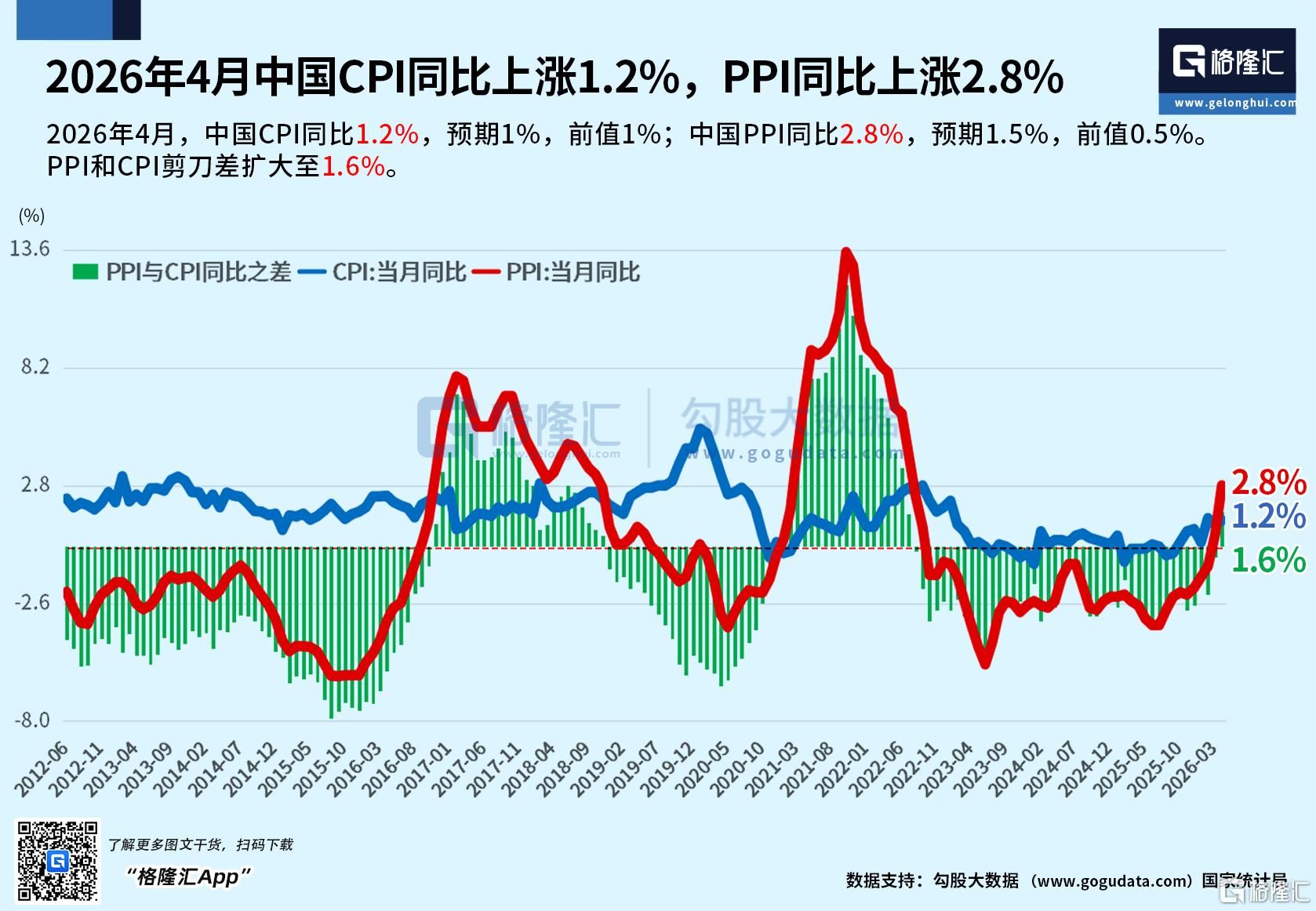 中国4月CPI同比上涨1.2%	，PPI同比2.8%
