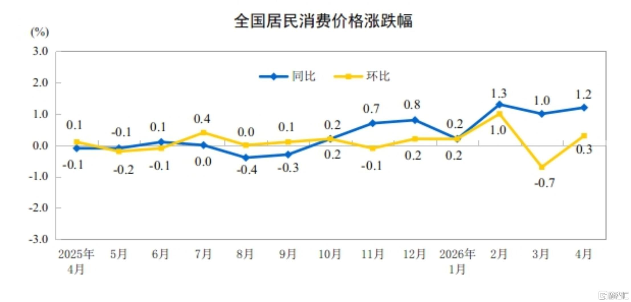 中国4月CPI同比上涨1.2%，PPI同比2.8%