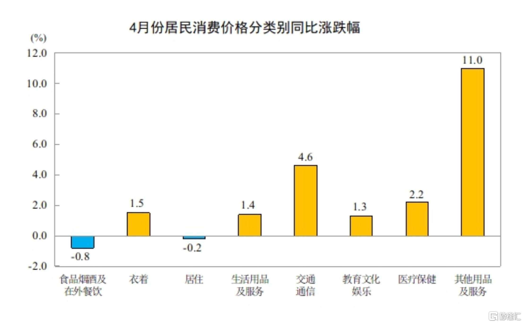 中国4月CPI同比上涨1.2%，PPI同比2.8%