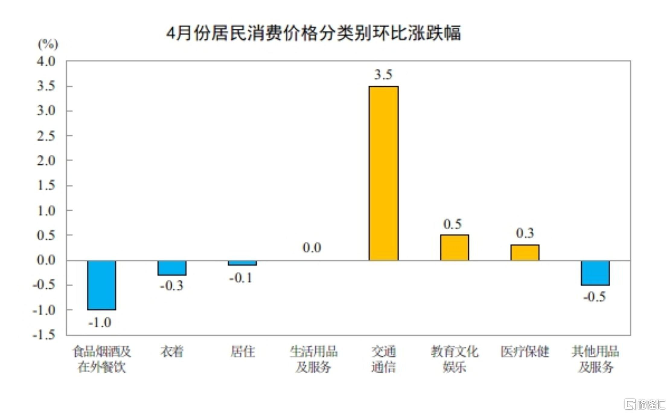 中国4月CPI同比上涨1.2%，PPI同比2.8%