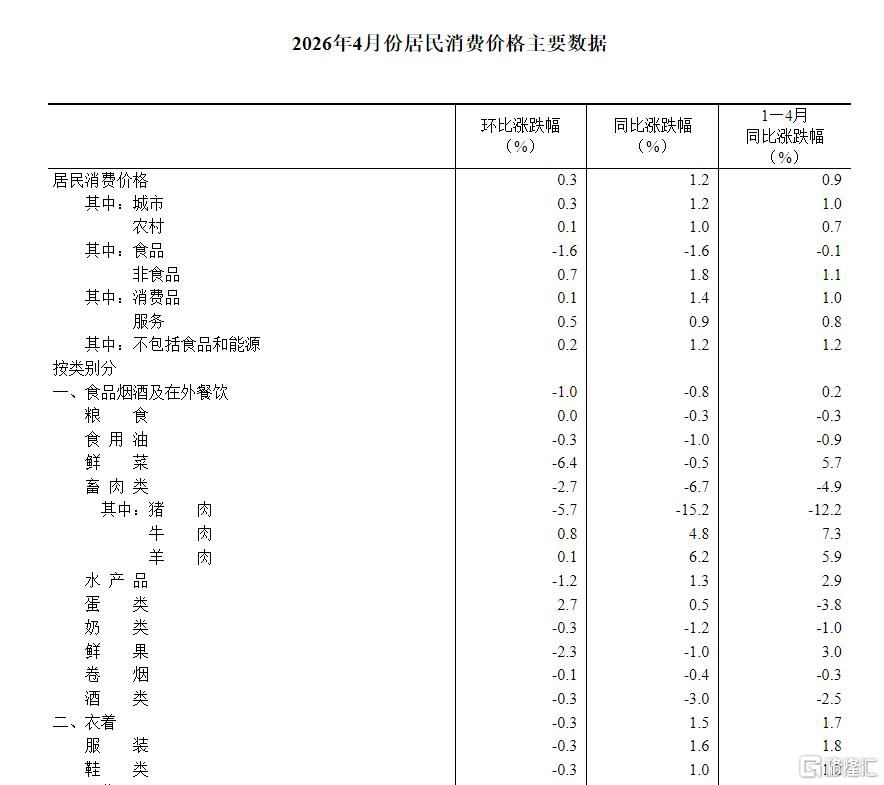 中国4月CPI同比上涨1.2%	，PPI同比2.8%