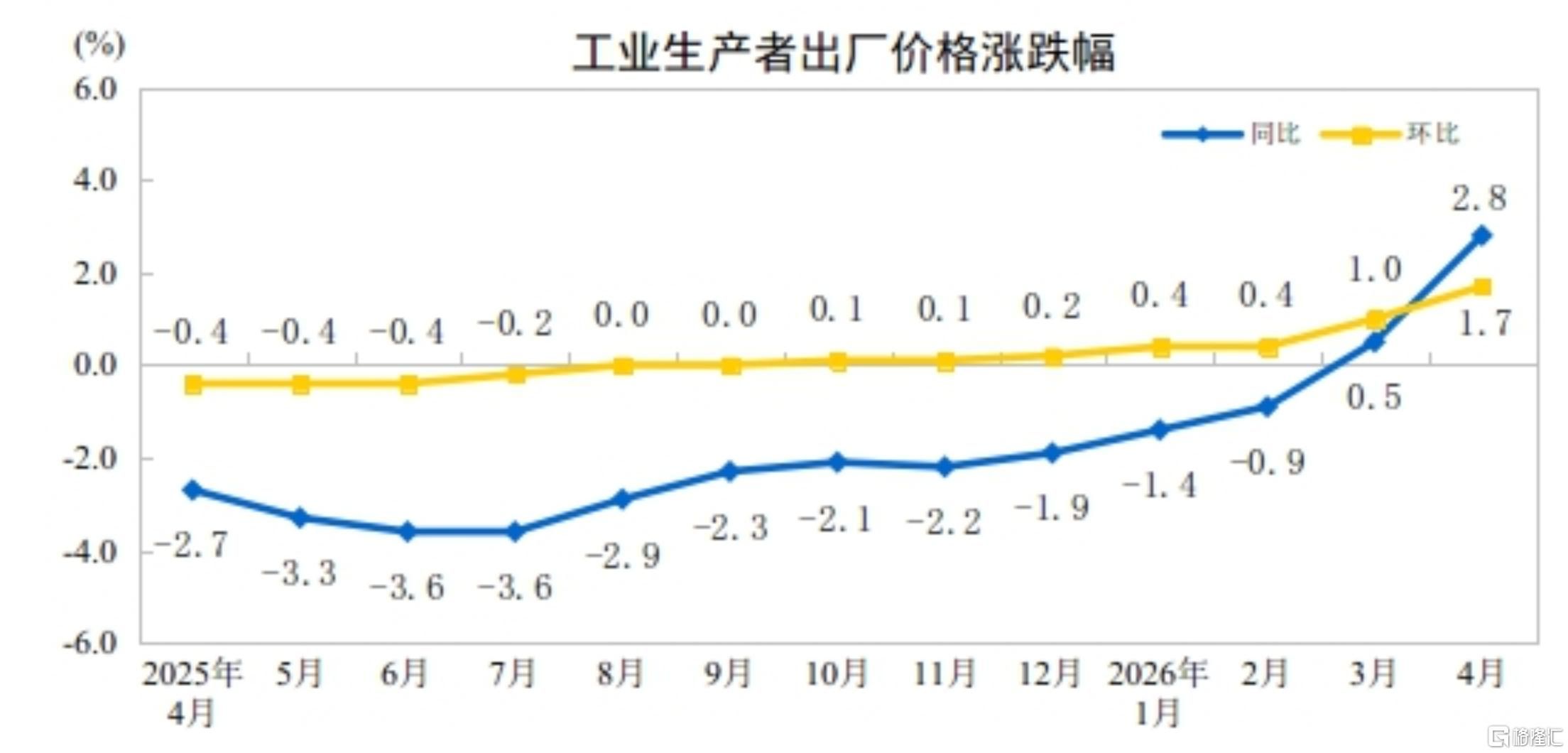 中国4月CPI同比上涨1.2%	，PPI同比2.8%