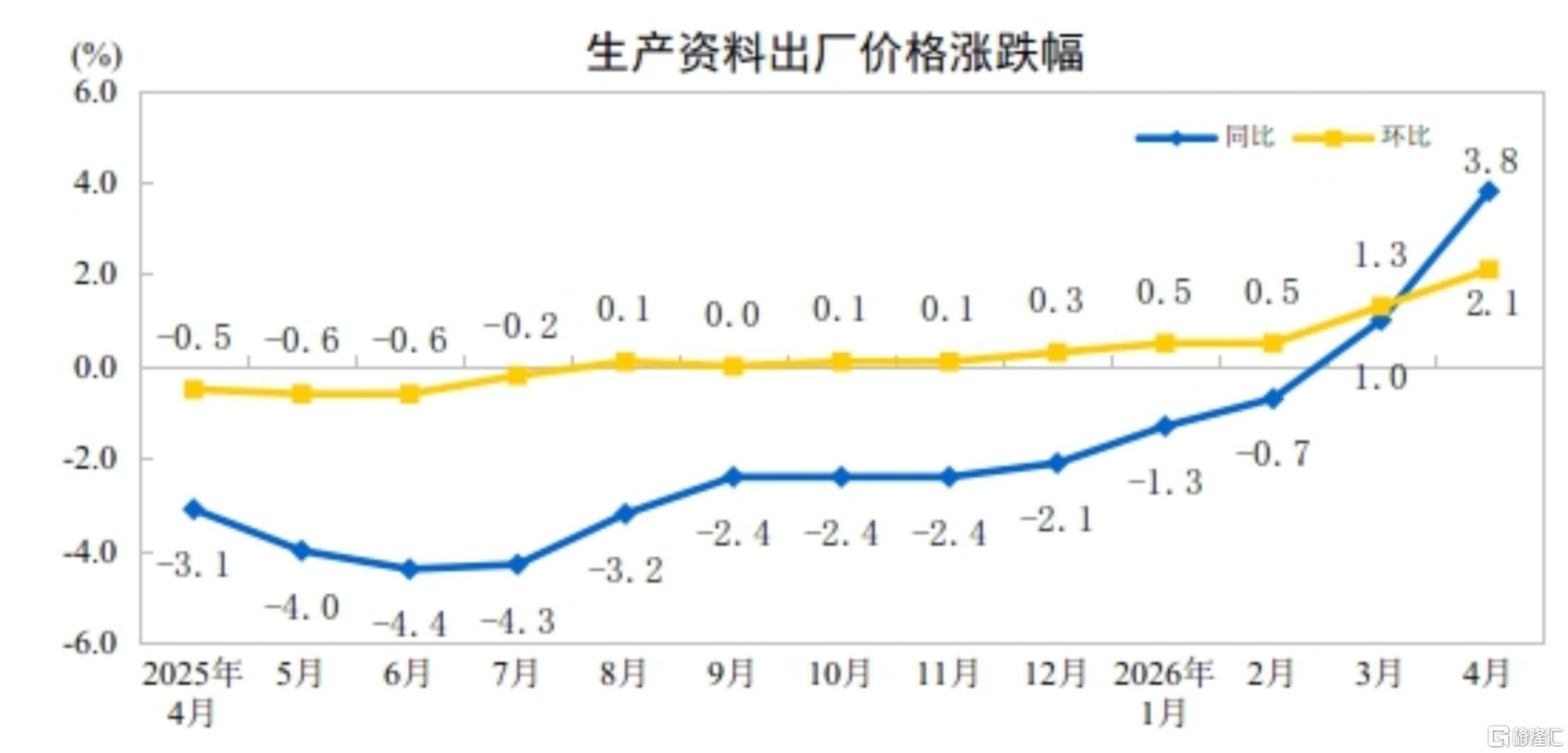 中国4月CPI同比上涨1.2%，PPI同比2.8%
