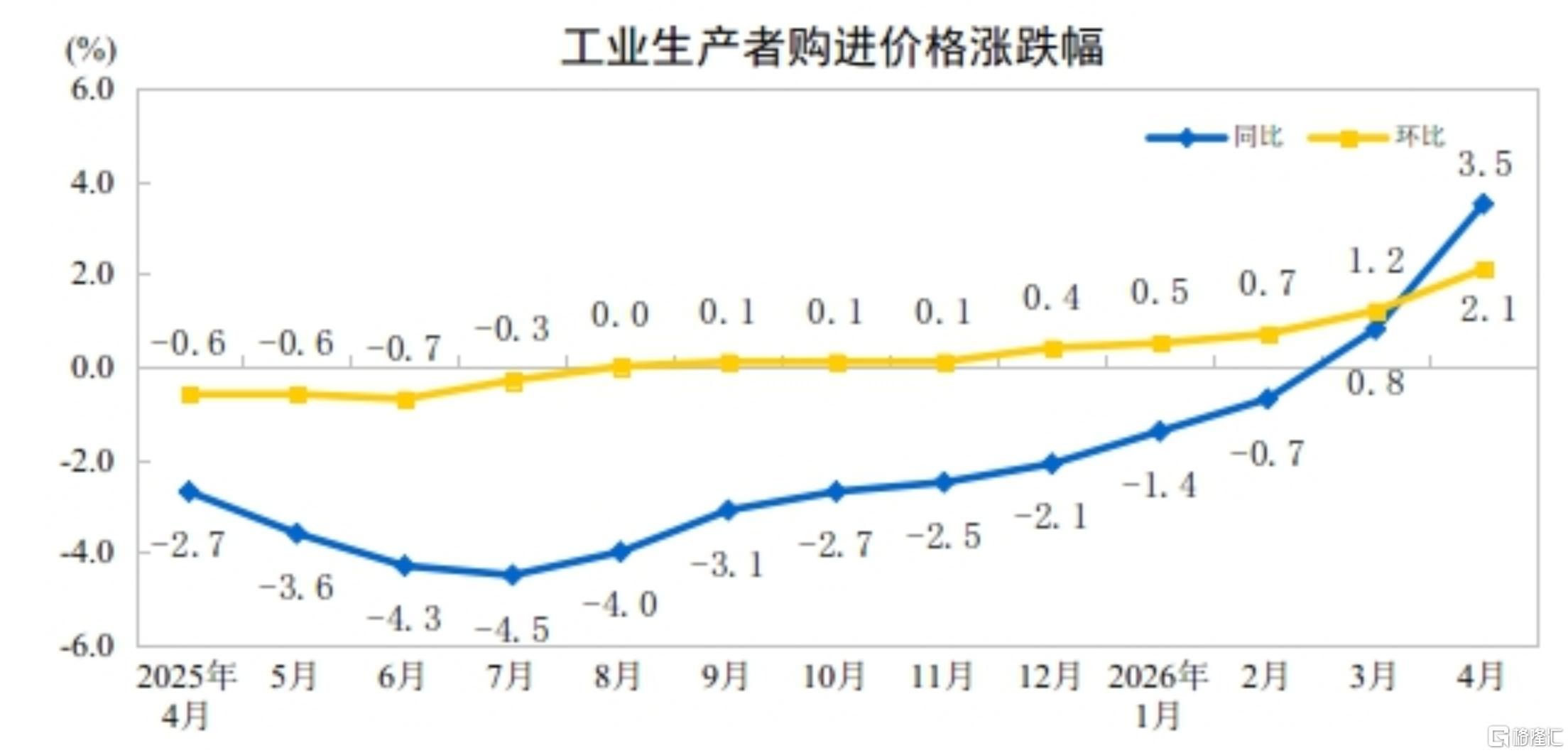 中国4月CPI同比上涨1.2%，PPI同比2.8%