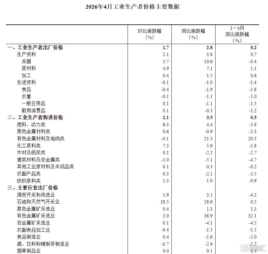 中国4月CPI同比上涨1.2%	，PPI同比2.8%